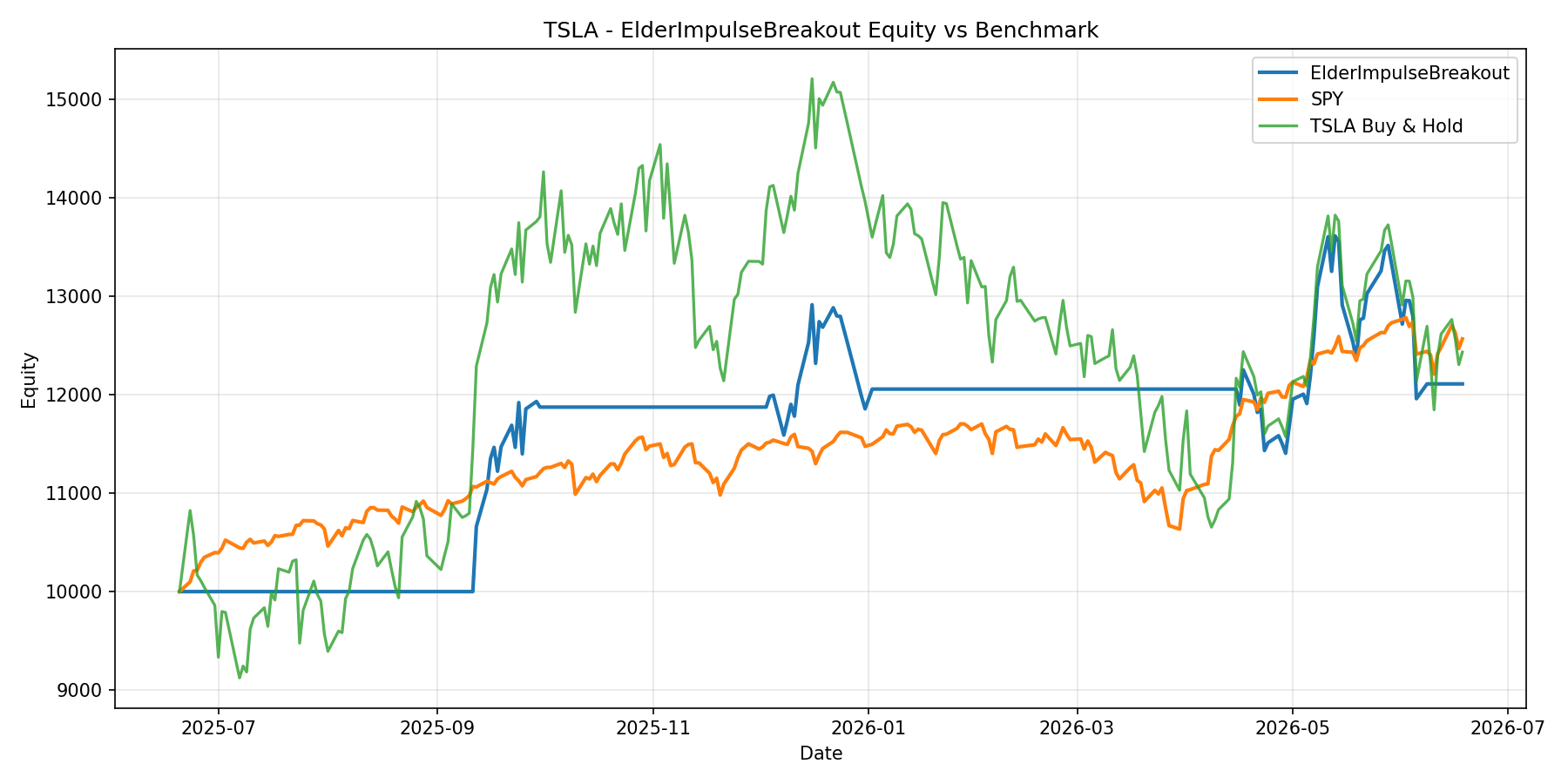 TSLA - ElderImpulseBreakout equity curve